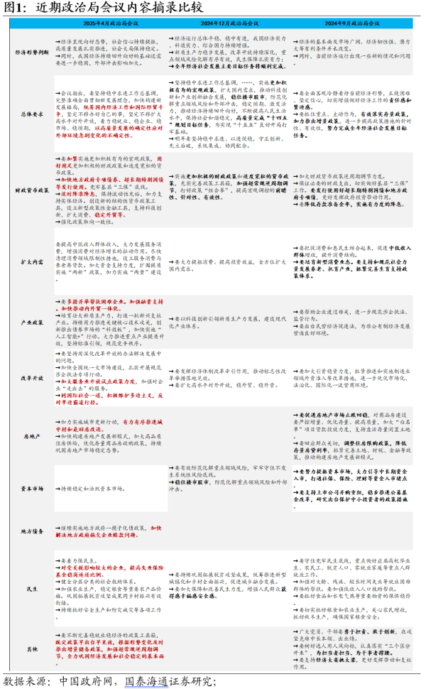 股票账户配资 国泰海通宏观2025年4月政治局会议点评：加快节奏，备足预案
